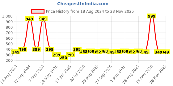 myntra.com DN Creation Women Set of 30 Assorted Scrunchies dn creation Price History Graph from 18 Aug 2024 to 28 Nov 2025