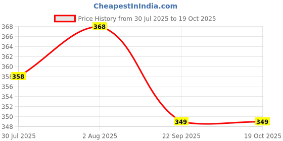 myntra.com DN Creation Women Set of 4 Banana Clip dn creation Price History Graph from 30 Jul 2025 to 18 Oct 2025