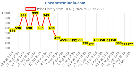 myntra.com DN Creation Women Set of 4 Beaded Juda Gajra Buns dn creation Price History Graph from 18 Aug 2024 to 1 Dec 2025