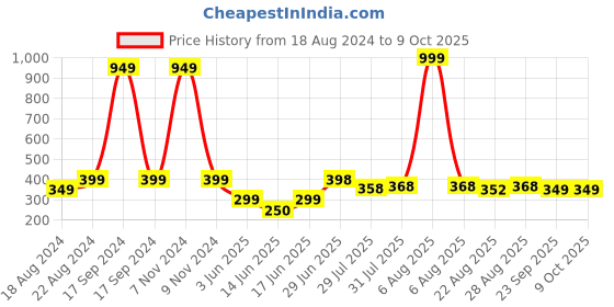 myntra.com DN Creation Women Set of 4 Ponytail Holders dn creation Price History Graph from 18 Aug 2024 to 9 Oct 2025