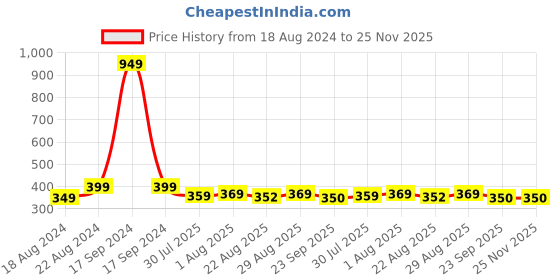 myntra.com DN Creation Women Set of 4 Ponytail Holders dn creation Price History Graph from 18 Aug 2024 to 25 Nov 2025