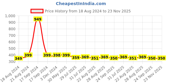 myntra.com DN Creation Women Set of 4 Ponytail Holders dn creation Price History Graph from 18 Aug 2024 to 22 Nov 2025
