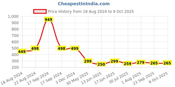 myntra.com DN Creation Women Set of 5 Ponytail Holders dn creation Price History Graph from 18 Aug 2024 to 9 Oct 2025