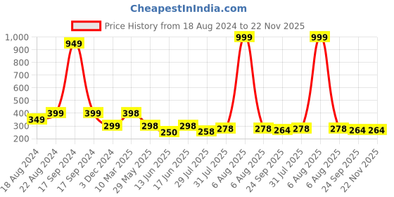 myntra.com DN Creation Women Set of 5 Ponytail Holders dn creation Price History Graph from 18 Aug 2024 to 21 Nov 2025