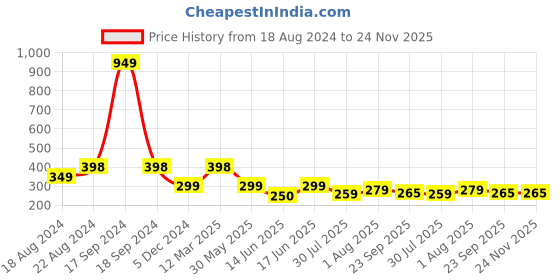 myntra.com DN Creation Women Set of 5 Satin Ponytail Holders dn creation Price History Graph from 18 Aug 2024 to 23 Nov 2025