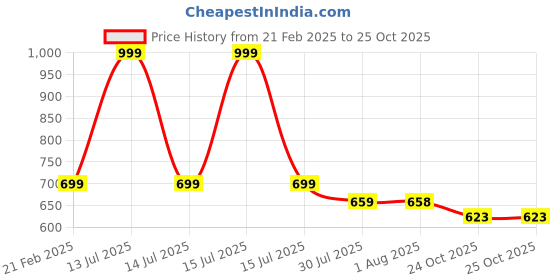myntra.com DN Creation Women Set Of 6 Assorted Claw Clips dn creation Price History Graph from 21 Feb 2025 to 25 Oct 2025