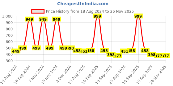 myntra.com DN Creation Women Set of 6 Assorted Silk French Barrette dn creation Price History Graph from 18 Aug 2024 to 26 Nov 2025