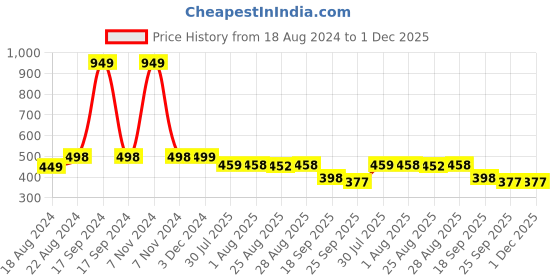 myntra.com DN Creation Women Set of 6 Assorted Silk French Barrette dn creation Price History Graph from 18 Aug 2024 to 1 Dec 2025