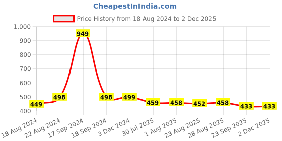 myntra.com DN Creation Women Set of 6 Banana Clip dn creation Price History Graph from 18 Aug 2024 to 30 Nov 2025