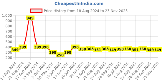 myntra.com DN Creation Women Set of 6 Banana Clip dn creation Price History Graph from 18 Aug 2024 to 22 Nov 2025
