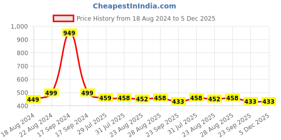 myntra.com DN Creation Women Set of 6 Banana Clip dn creation Price History Graph from 18 Aug 2024 to 5 Dec 2025