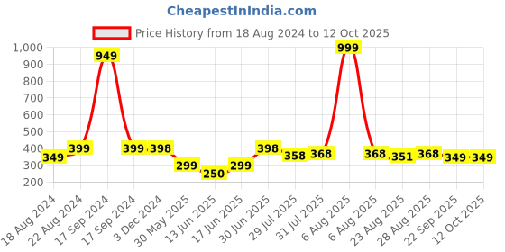 myntra.com DN Creation Women Set of 6 Banana Clip dn creation Price History Graph from 18 Aug 2024 to 12 Oct 2025