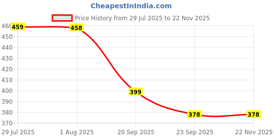 myntra.com DN Creation Women Set of 6 Banana Clip dn creation Price History Graph from 29 Jul 2025 to 21 Nov 2025