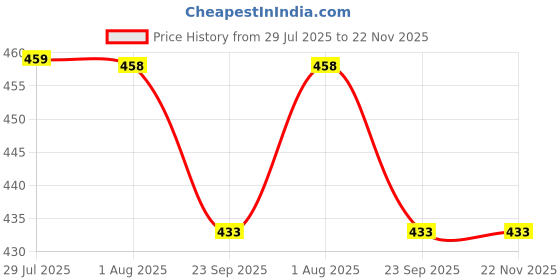 myntra.com DN Creation Women Set of 6 Banana Clip dn creation Price History Graph from 29 Jul 2025 to 22 Nov 2025