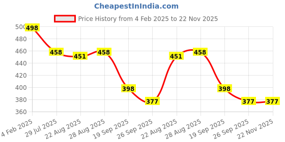myntra.com DN Creation Women Set of 6 French Barrette dn creation Price History Graph from 4 Feb 2025 to 21 Nov 2025