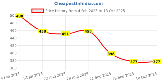 myntra.com DN Creation Women Set of 6 French Barrette dn creation Price History Graph from 4 Feb 2025 to 18 Oct 2025