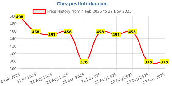 myntra.com DN Creation Women Set of 6 French Barrette dn creation Price History Graph from 4 Feb 2025 to 22 Nov 2025