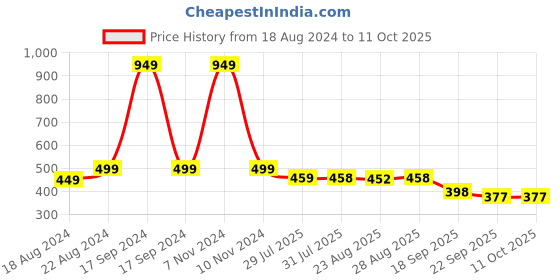 myntra.com DN Creation Women Set of 6 Ponytail Holders dn creation Price History Graph from 18 Aug 2024 to 11 Oct 2025