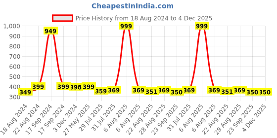 myntra.com DN Creation Women Set of 6 Ponytail Holders dn creation Price History Graph from 18 Aug 2024 to 4 Dec 2025