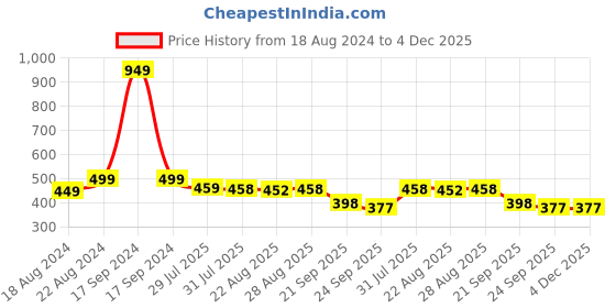 myntra.com DN Creation Women Set of 6 Ponytail Holders dn creation Price History Graph from 18 Aug 2024 to 3 Dec 2025