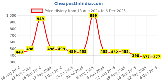 myntra.com DN Creation Women Set of 6 Ponytail Holders dn creation Price History Graph from 18 Aug 2024 to 4 Dec 2025