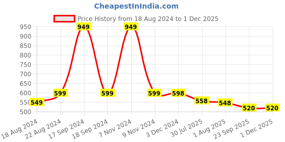 myntra.com DN Creation Women Set Of 9 Banana Clip dn creation Price History Graph from 18 Aug 2024 to 1 Dec 2025