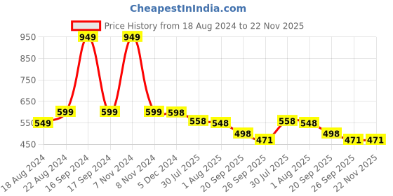myntra.com DN Creation Women Set of 9 Banana Clip dn creation Price History Graph from 18 Aug 2024 to 22 Nov 2025