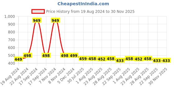 myntra.com DN Creation Women's Set Of 3 Crystal Rhinestone Embellished Hairbands dn creation Price History Graph from 19 Aug 2024 to 30 Nov 2025