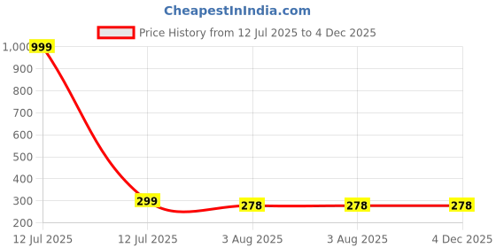 myntra.com DN ENTERPRISES Gold-Plated Multi Knotted Circular Hoop Earrings dn enterprises Price History Graph from 12 Jul 2025 to 3 Dec 2025