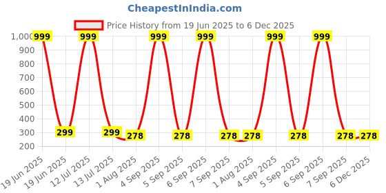 myntra.com DN ENTERPRISES Gold-Plated Pearls Beaded Spherical Shaped Studs dn enterprises Price History Graph from 19 Jun 2025 to 5 Dec 2025