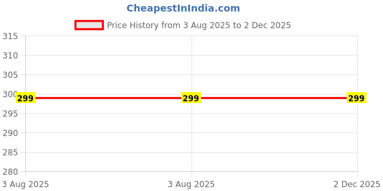 myntra.com DN ENTERPRISES Gold-Plated Zircon Studded And Pearls Beaded Korean Teardrop Shaped Studs dn enterprises Price History Graph from 3 Aug 2025 to 2 Dec 2025