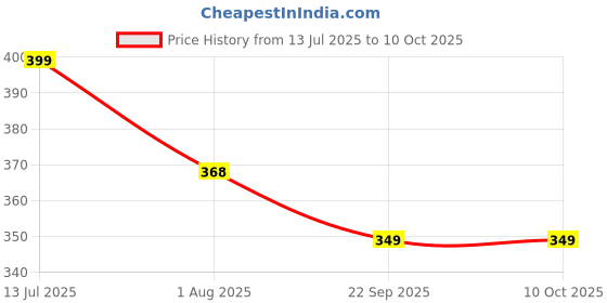myntra.com DN ENTERPRISES Green & Grey Set of 4 Banana Clips dn enterprises Price History Graph from 13 Jul 2025 to 10 Oct 2025