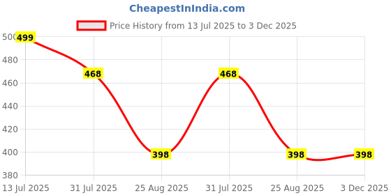 myntra.com DN ENTERPRISES Kids Set Of 2 Crystals Studded And Beaded Nazariya Wraparound Bracelet dn enterprises Price History Graph from 13 Jul 2025 to 2 Dec 2025