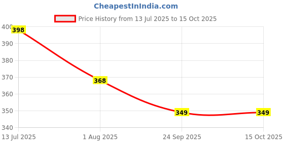 myntra.com DN ENTERPRISES Orange & Green Set of 4 Banana Clips dn enterprises Price History Graph from 13 Jul 2025 to 15 Oct 2025