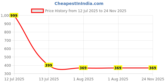 myntra.com DN ENTERPRISES Set Of 2 Gold-Plated Twisted Layered Circular Shaped Half Hoop Earrings dn enterprises Price History Graph from 12 Jul 2025 to 23 Nov 2025