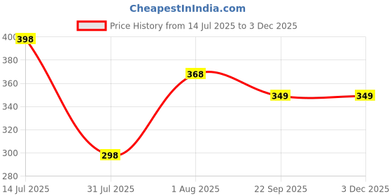 myntra.com DN ENTERPRISES Set of 2 Ponytail Holders dn enterprises Price History Graph from 14 Jul 2025 to 2 Dec 2025