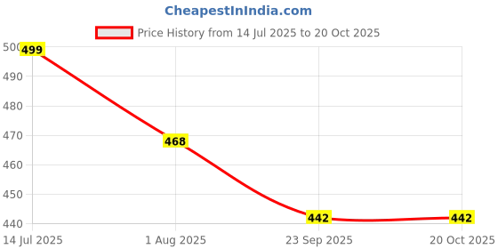 myntra.com DN ENTERPRISES Set of 3 Ponytail Holders dn enterprises Price History Graph from 14 Jul 2025 to 17 Oct 2025