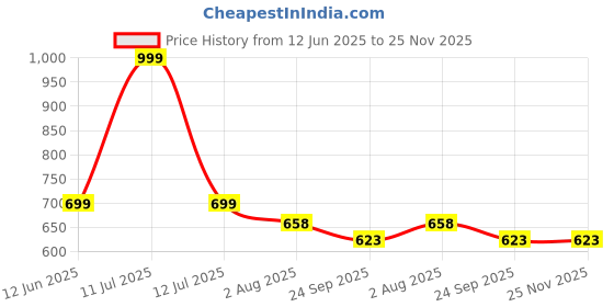 myntra.com DN ENTERPRISES Set Of 6 Claw Clip dn enterprises Price History Graph from 12 Jun 2025 to 24 Nov 2025