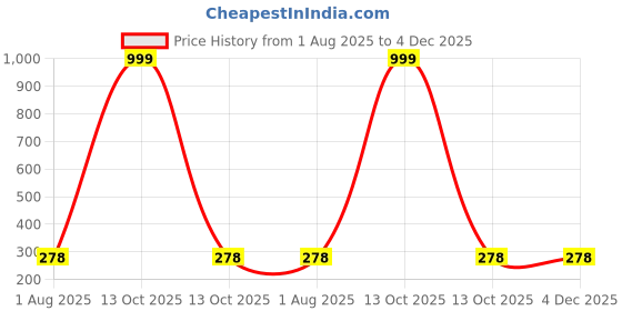 myntra.com DN ENTERPRISES Silver-Plated Pearls Studded Spherical Shaped Studs dn enterprises Price History Graph from 1 Aug 2025 to 4 Dec 2025