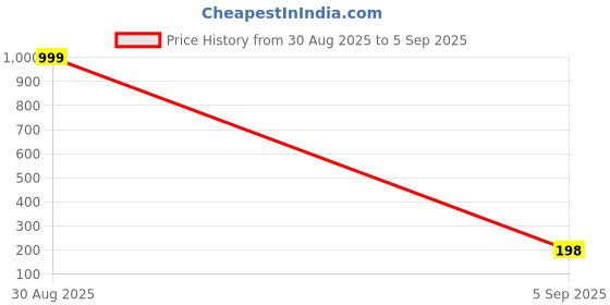 myntra.com DN ENTERPRISES Unisex Set of 2 Thread Wraparound Bracelets dn enterprises Price History Graph from 30 Aug 2025 to 5 Sep 2025