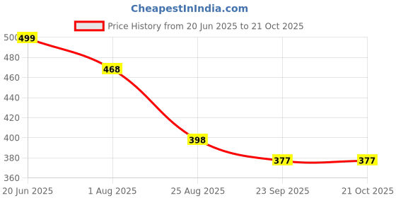 myntra.com DN ENTERPRISES Women Ponytail Holders dn enterprises Price History Graph from 20 Jun 2025 to 21 Oct 2025