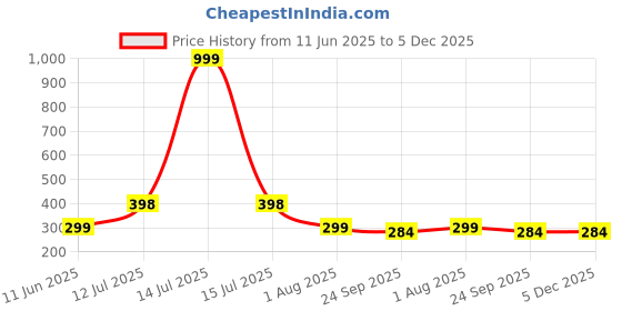 myntra.com DN ENTERPRISES Women Set of 2 Beaded Hair Accessory Set dn enterprises Price History Graph from 11 Jun 2025 to 5 Dec 2025