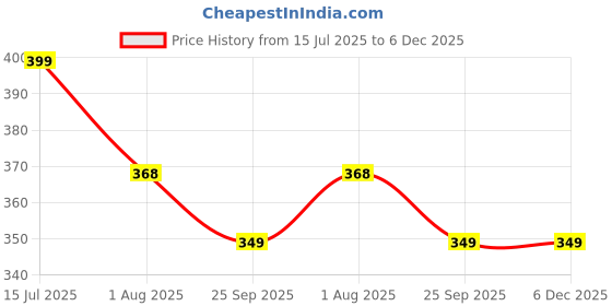 myntra.com DN ENTERPRISES Women Set of 2 Ponytail Holders dn enterprises Price History Graph from 15 Jul 2025 to 6 Dec 2025