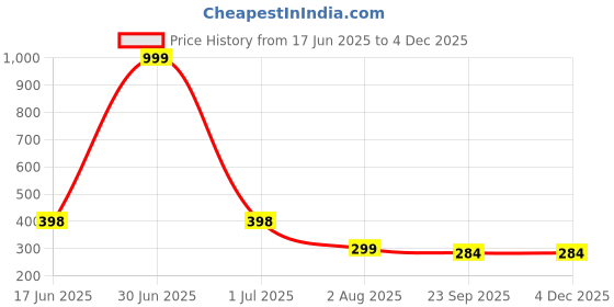 myntra.com DN ENTERPRISES Women Set of 3 Embellished Comb Pin dn enterprises Price History Graph from 17 Jun 2025 to 2 Dec 2025