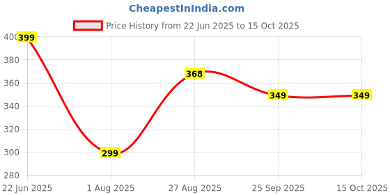 myntra.com DN ENTERPRISES Women Set of 3 Fur Claw Clip dn enterprises Price History Graph from 22 Jun 2025 to 14 Oct 2025