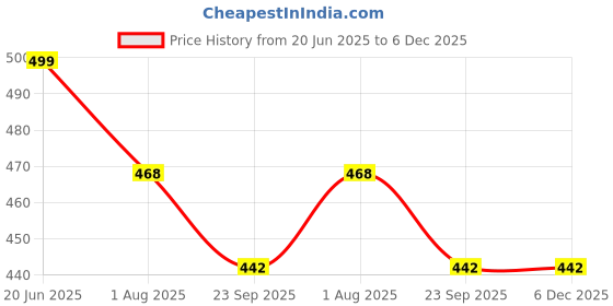myntra.com DN ENTERPRISES Women Set of 6 Claw Clip dn enterprises Price History Graph from 20 Jun 2025 to 5 Dec 2025