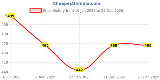 myntra.com DN ENTERPRISES Women Set of 6 Claw Clip dn enterprises Price History Graph from 16 Jun 2025 to 25 Dec 2025