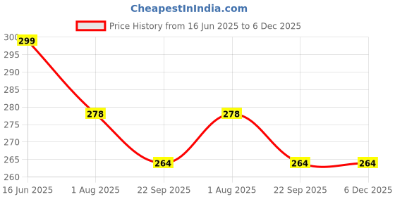 myntra.com DN ENTERPRISES Women Set of 6 Ponytail Holders dn enterprises Price History Graph from 16 Jun 2025 to 6 Dec 2025