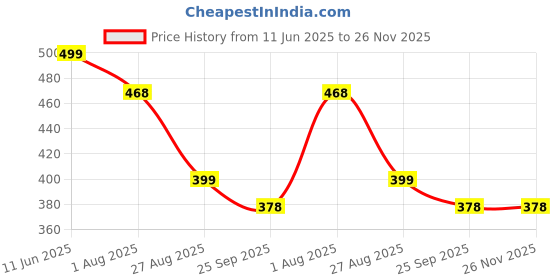 myntra.com DN ENTERPRISES Women Set of 6 Ponytail Holders dn enterprises Price History Graph from 11 Jun 2025 to 26 Nov 2025