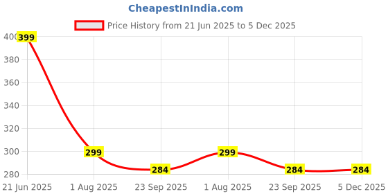 myntra.com DN ENTERPRISES Women Set of 6 Regular Ponytail Rubber Bands dn enterprises Price History Graph from 21 Jun 2025 to 5 Dec 2025
